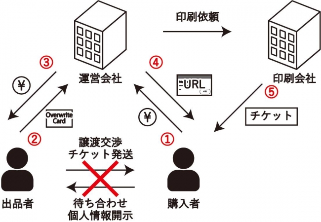 チケットは興行が生み出す作品 チケット転売に追及権 英 Resale Right 導入 リコチケ のオプションマッチングサイト リコトレ を発表 シールドバリュー株式会社